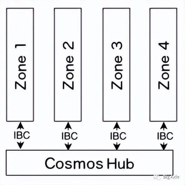 zone与hub zone与hub
